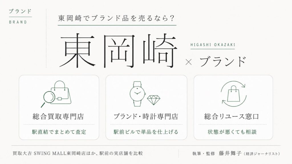 東岡崎駅のブランド買取おすすめ比較｜買取大吉 SWING MALL東岡崎店ほか駅前の実店舗を総合買取専門店・ブランド時計専門店・総合リユース窓口の業態別に解説するインフォグラフィック