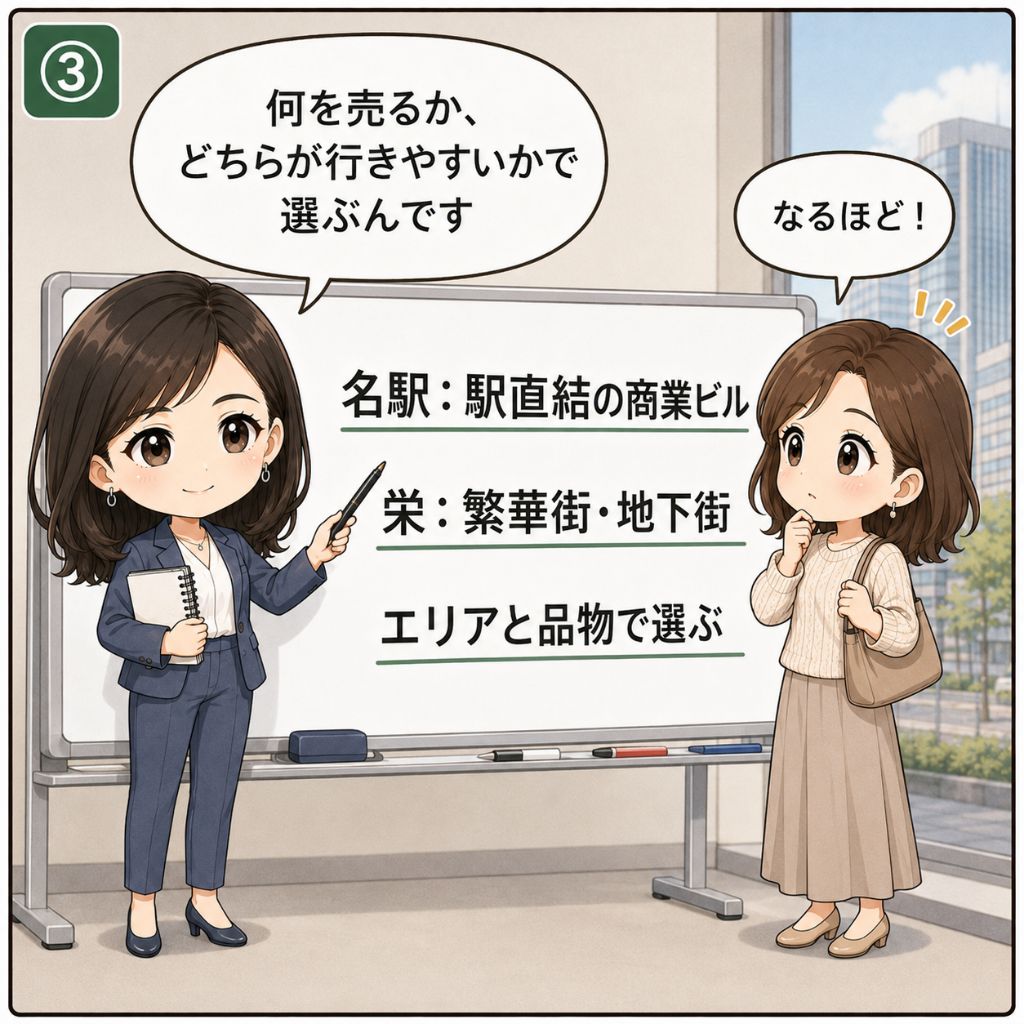 名古屋 ブランド買取の選び方。専門家がホワイトボードで『名駅：駅直結の商業ビル』『栄：繁華街・地下街』『エリアと品物で選ぶ』の3点を対比して解説し、女性が真剣に耳を傾ける場面（3コマ目）